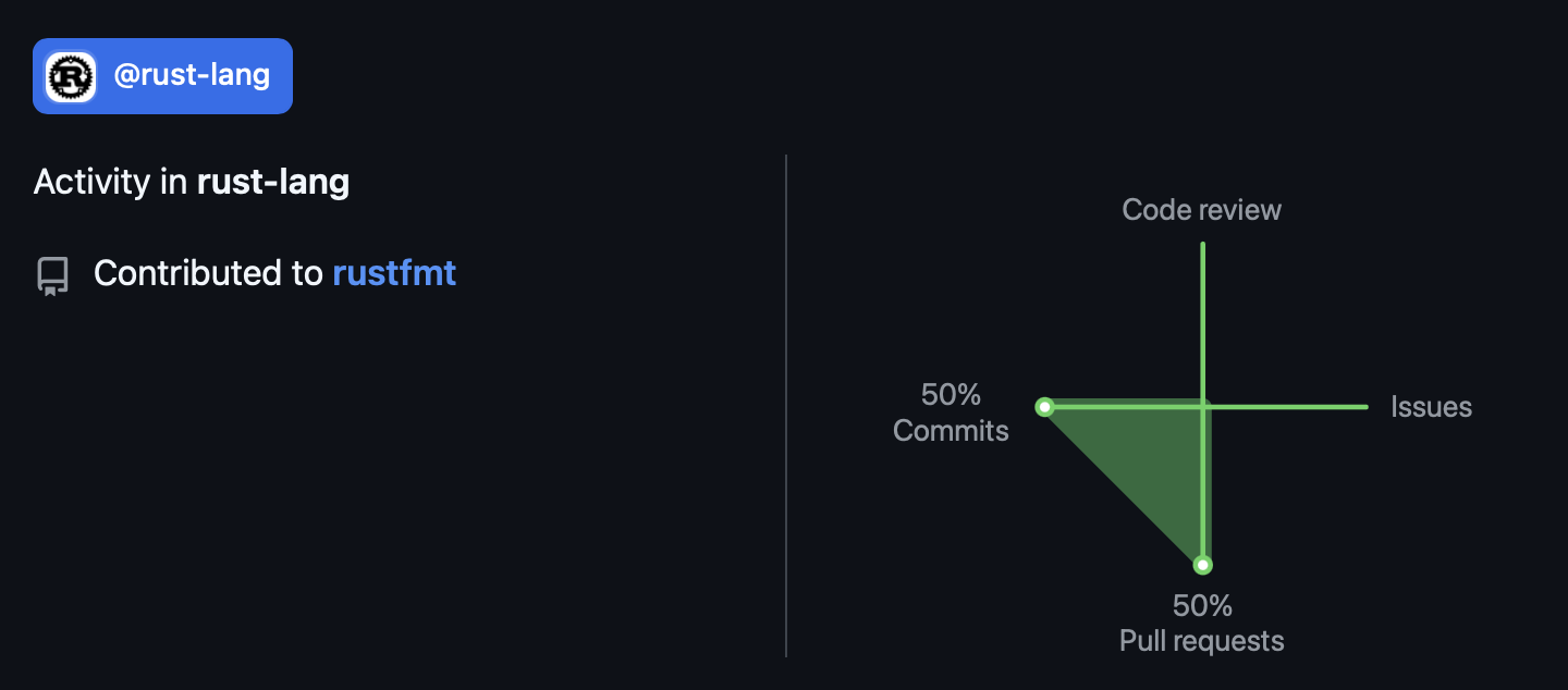 GitHub に @rust-lang のバッジが付きました